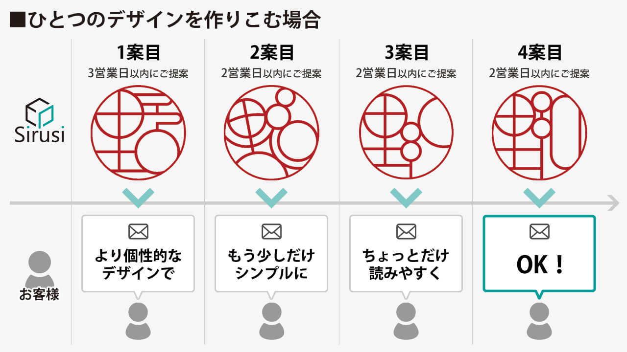 ひとつのデザインを作りこむ場合